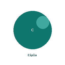 Cipla